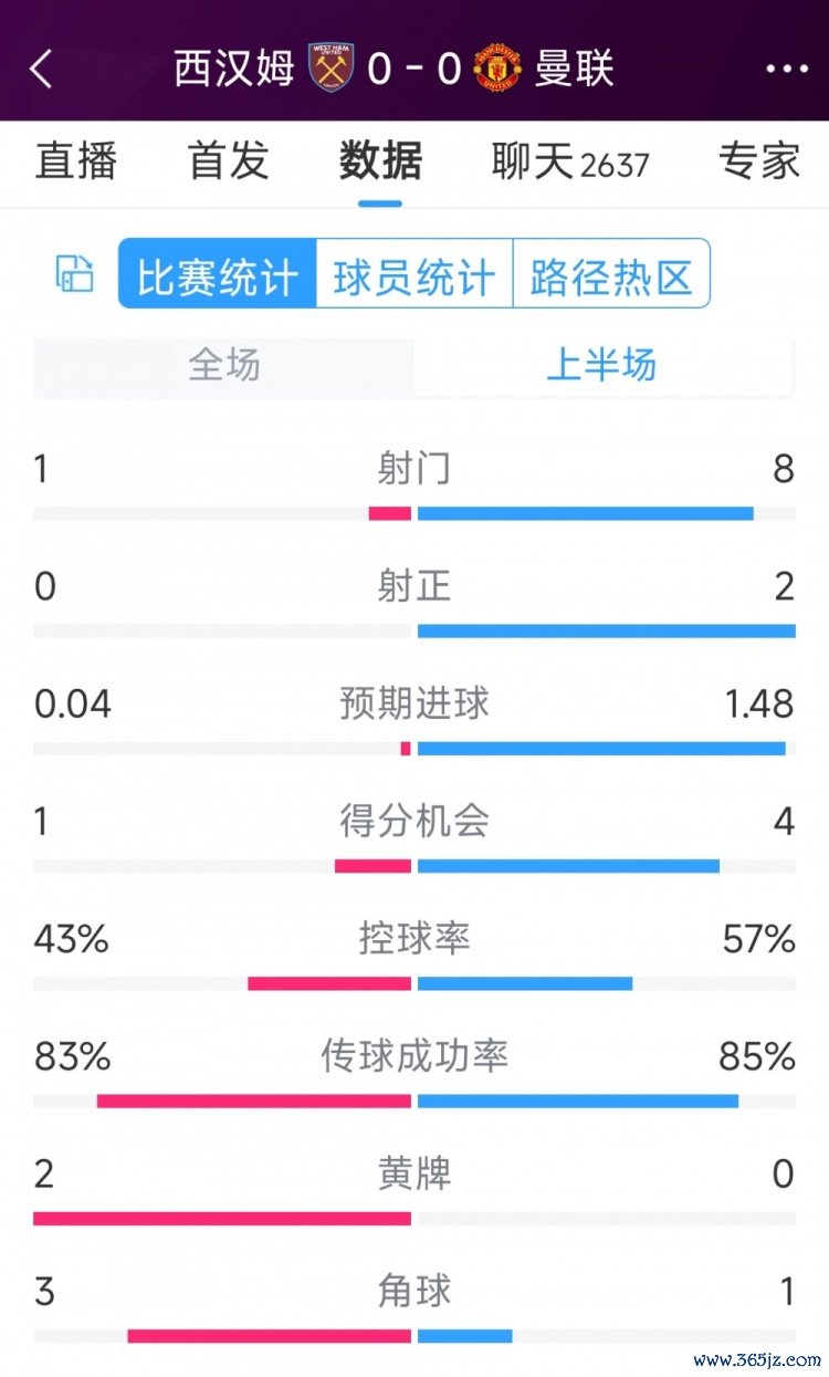 曼联vs西汉姆半场数据：射门8-1，射正2-0，得分契机4-1